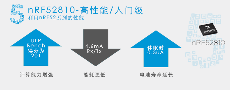 蓝牙5：nRF52810