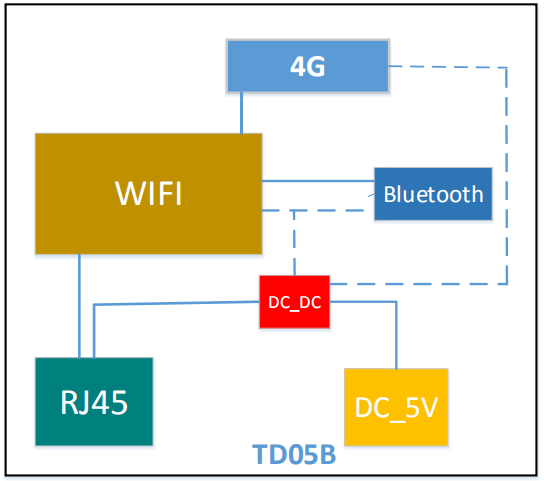 4G蓝牙网关TD05B