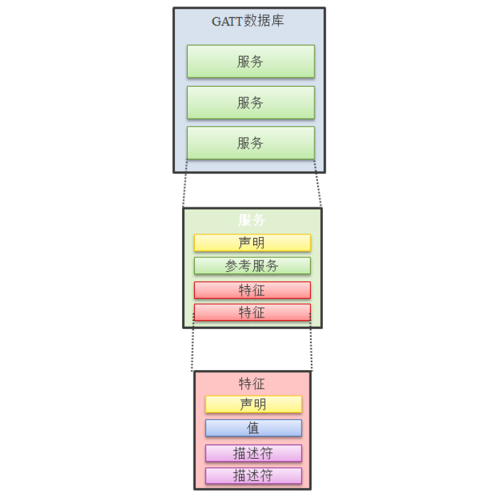 GATT数据库结构