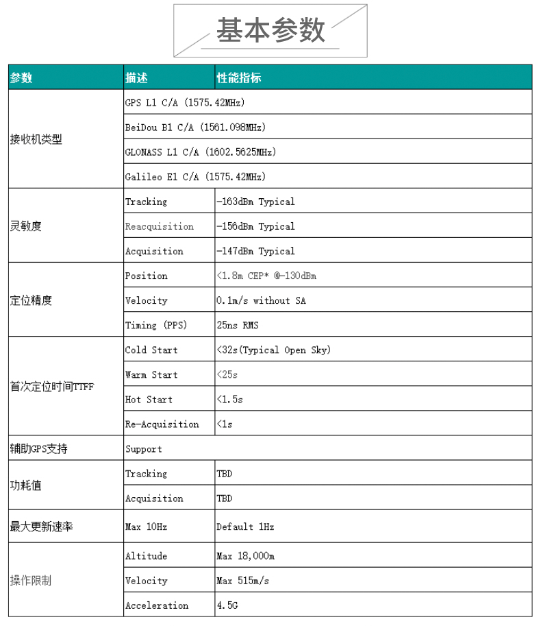 车载组合导航模块SKG121D参数