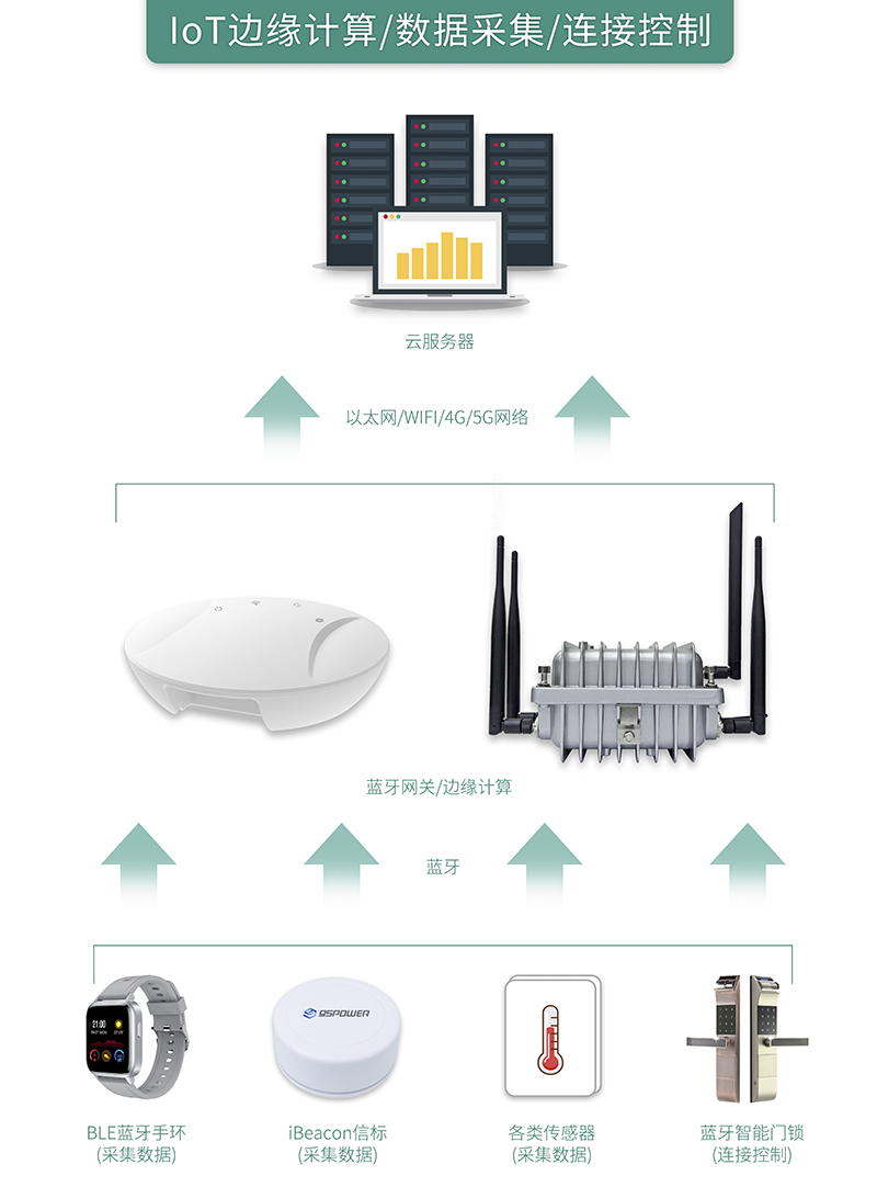 蓝牙网关助力物联网边缘计算应用