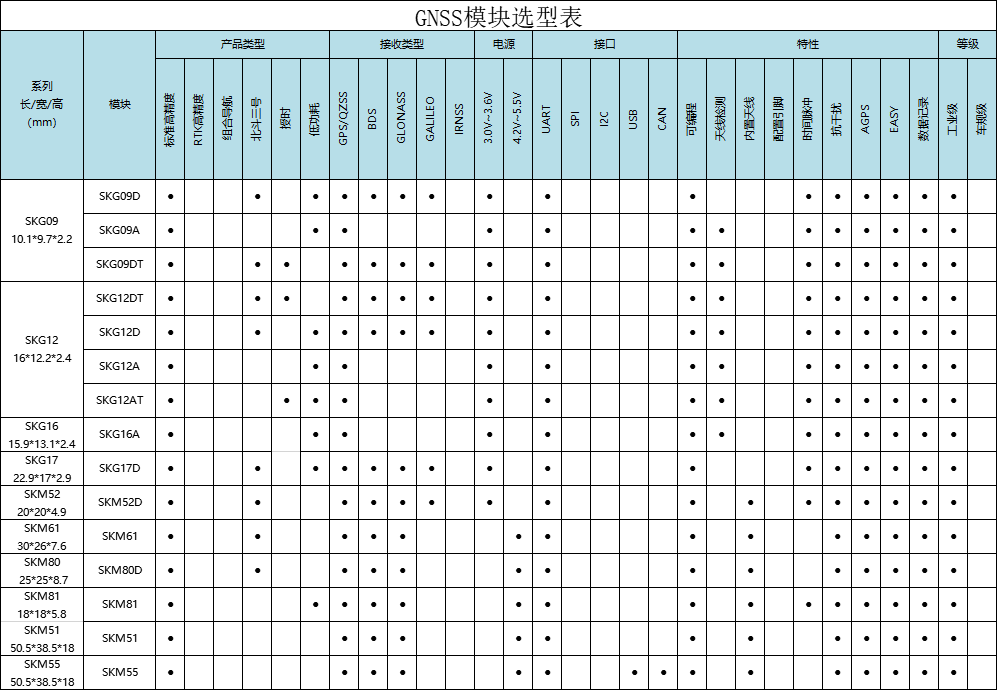 支持EPO定位的GPS模块、北斗模块选型表