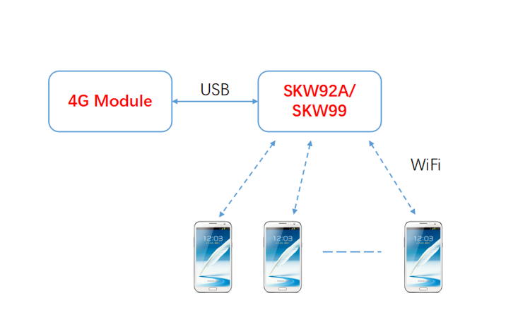 WiFi模块和4G模块有什么区别？_SKYLAB无线路由WiFi模块