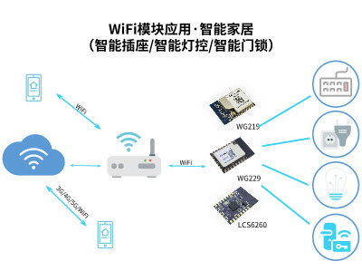 物联网UART串口WiFi模块能做哪些应用？_SKYLAB物联网应用答疑篇