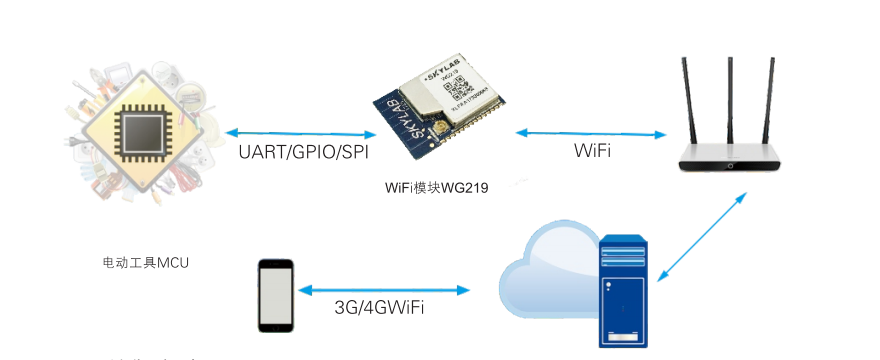 无线wifi控制模块，wifi蓝牙模块工作原理_给设备便捷的wifi解决方案